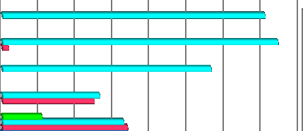 Indicatori di monitoraggio del progetto/5 Tipologie di interventi diretti al paziente erogati nel programma per figura professionale Intervento di supporto sociale 141 Intervento individuale di