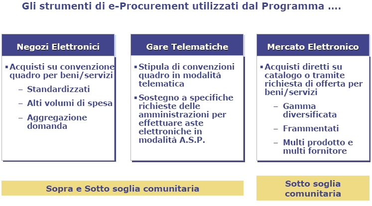 Gli strumenti telematici di