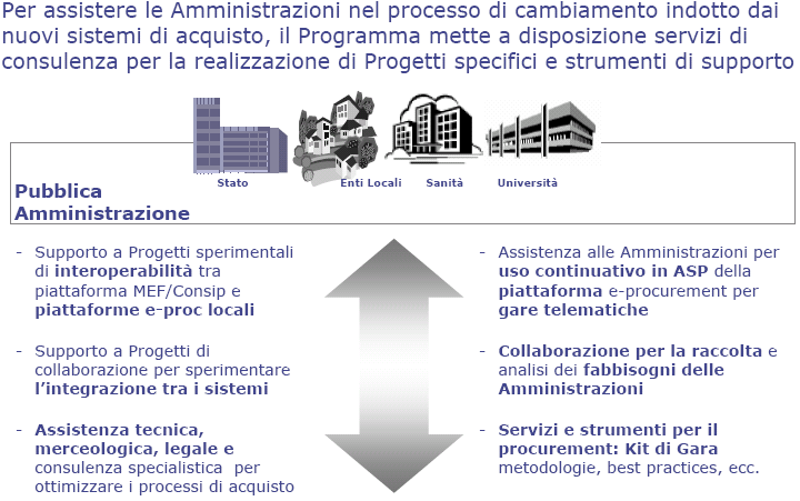 Il Programma di Razionalizzazione