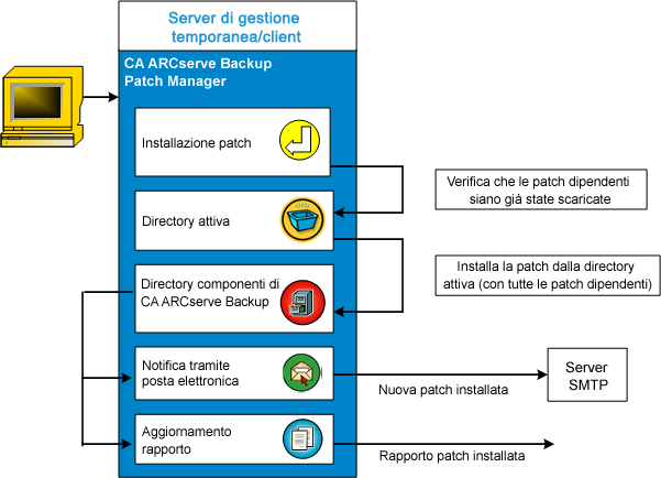 Funzionamento di CA ARCserve Backup Patch Manager Se questa funzionalità è configurata, viene inviata una notifica tramite posta elettronica in cui viene indicato che sono state installate nuove