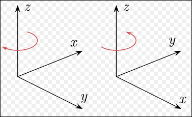 Appendice B Figura b.2: Schema dei sistemi di coordinate rigth-handed e left-handed. Da notare: la rotazione positiva attorno ad un asse avviene in senso orario nel primo caso, antiorario nel secondo.