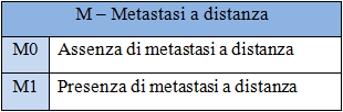 Il pancreas Diagnosi e stadiazione I linfonodi regionali sono suddivisi, in base alla loro collocazione in: superiori, inferiori, anteriori, posteriori, splenici e celiaci. Tabella 1.