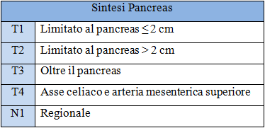 Il pancreas Diagnosi e stadiazione Tabella 1.6: Grading istopatologico, classificazione TNM UICC (2009) [38]. Tabella 1.7: Raggruppamento in stadi, classificazione TNM UICC (2009) [38].