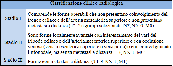 Il pancreas Diagnosi e stadiazione Tabella 1.9: Raggruppamento in stadi secondo JPS [39]. Le due classificazioni differiscono significativamente in termini di raggruppamento in stadi.