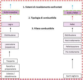 Definizione dell unità funzionale e confini di sistema 1MJ di energia termica prodotta, che permette di confrontare diversi sistemi di riscaldamento, a parità di prestazione erogata LCA from cradle