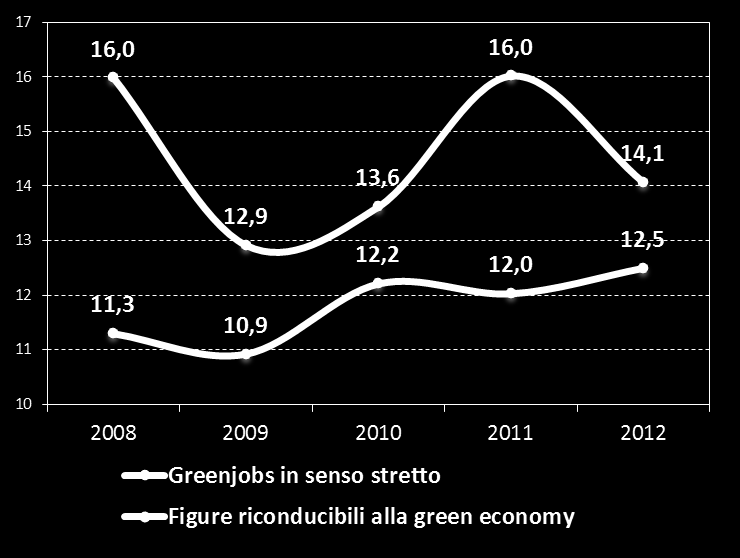 professioni verdi, e si arriva fino al 27% per quelle non