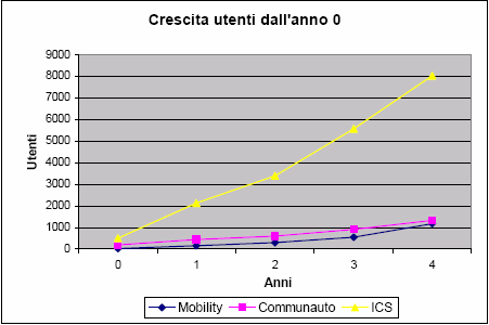 Le dinamiche di crescita nei primi 5 anni di attività Tasso medio annuo di crescita degli utenti in Italia: 9,4