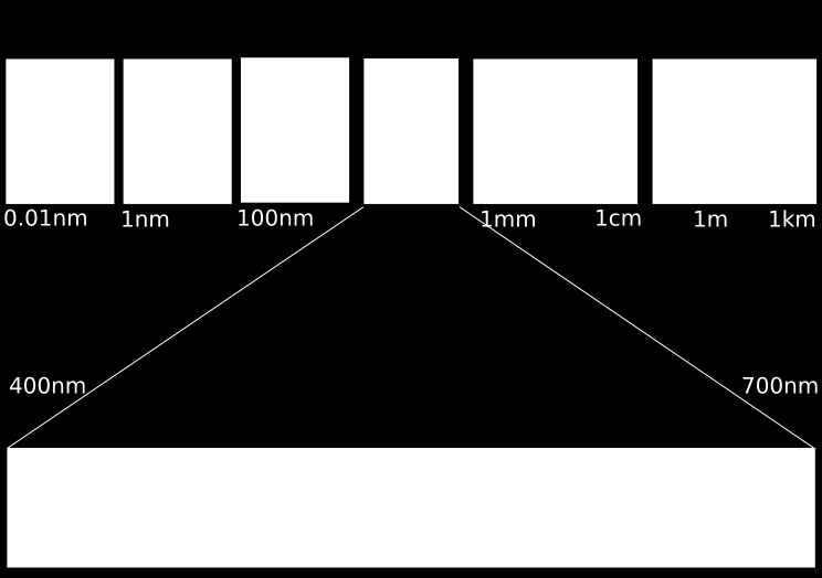 Premessa-2: cos è lo spettro Diverse lunghezze dell onda elettromagnetica = diversi colori Spettro elettromagnetico = insieme delle radiazioni Raggi g raggi X ultraviol. luce vis.