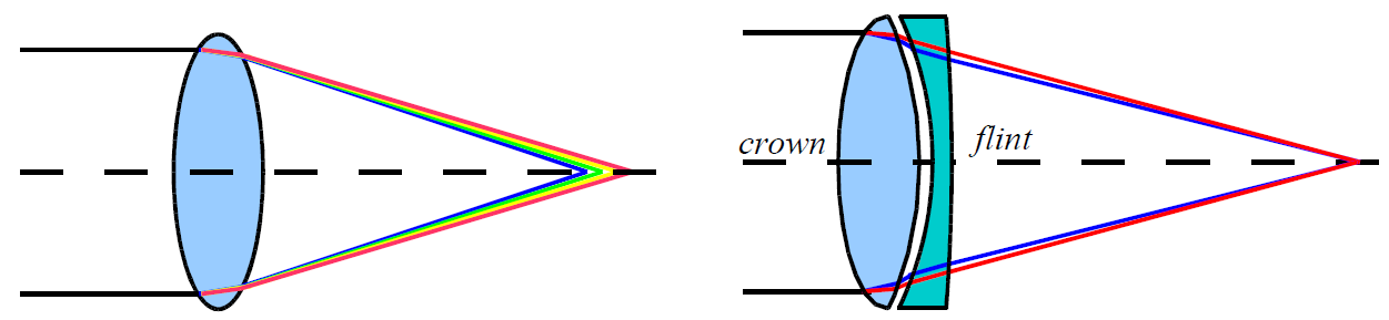 2.2 Formazione delle immagini 5 F e la lente, come mostrato in figura 6 Figure 6: Formazione dell immagine da parte di una lente concava. 2.2.3 L aberrazione cromatica Una lente singola non è