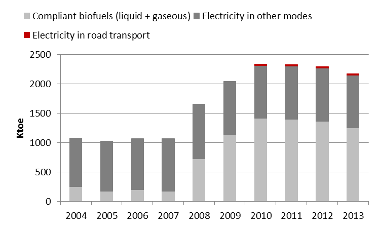 Penetrazione dell elettricità rinnovabile nei