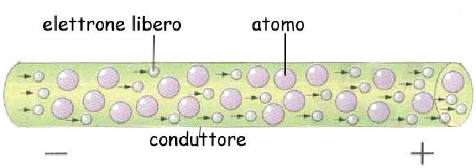 determinata superficie in un unità di tempo.