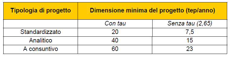 Nuove Linee Guida - Delibera EEN 9/11 A partire dall avvio del sistema di incentivazione fino al 31 ottobre 2011 ogni TEE coincideva con un TEP risparmiato Dal 1 novembre 2011 a ciascun TEP