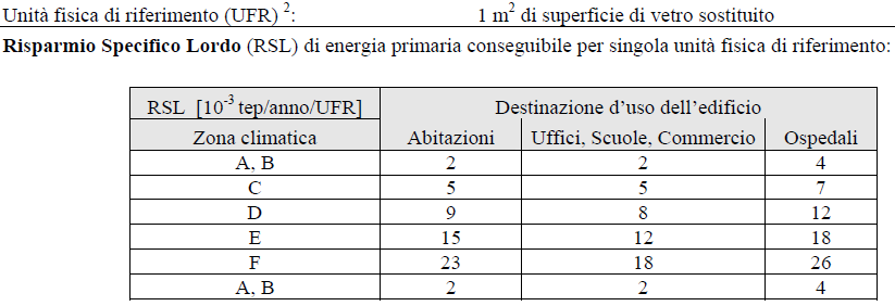 Interventi standardizzati Risparmi specifici (per unità di vetro