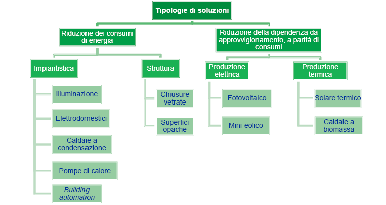 Le tecnologie disponibili Esistono diverse tipologie di interventi: 11 Le tecnologie disponibili Le soluzioni energicamente più efficienti per edifici pubblici: Tecnologie di illuminazione Tecnologie