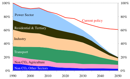 L UE, tra green economy ed energia sostenibile Roadmap 2050: