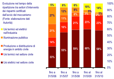 Il finanziamento degli interventi in Italia I Certificati Bianchi Il principale canale di finanziamento per azioni di efficienza sul patrimonio edilizio pubblico è rappresentato dai Titoli di