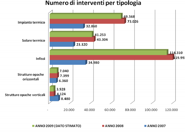 Il finanziamento degli interventi in Italia Le Detrazioni La Detrazione fiscale del 55% è il principale incentivo nazionale per le misure di efficienza energetica in edilizia.