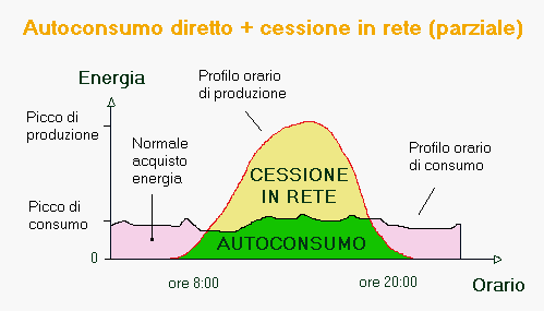 CONSEGUENZE Il regolatore è stato costretto ad affrontare una serie di problematiche: Crescita incontrollata degli impianti; Intermittenza; Sbilanciamenti; L