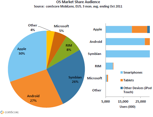 Mercati degli smartphone In totale, nel 2011 sono stati venduti 491,4 milioni di