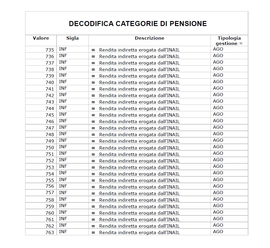 Le sigle delle categorie di