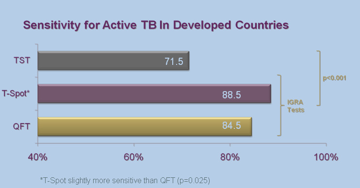 Meta-Analysis Key findings: IGRA and TST Sensitivity and Specificity SENSITIVITY QFT: All studies (n=19; 988 patients) 81.0% Developed country studies (n=13; 619 patients ) 84.