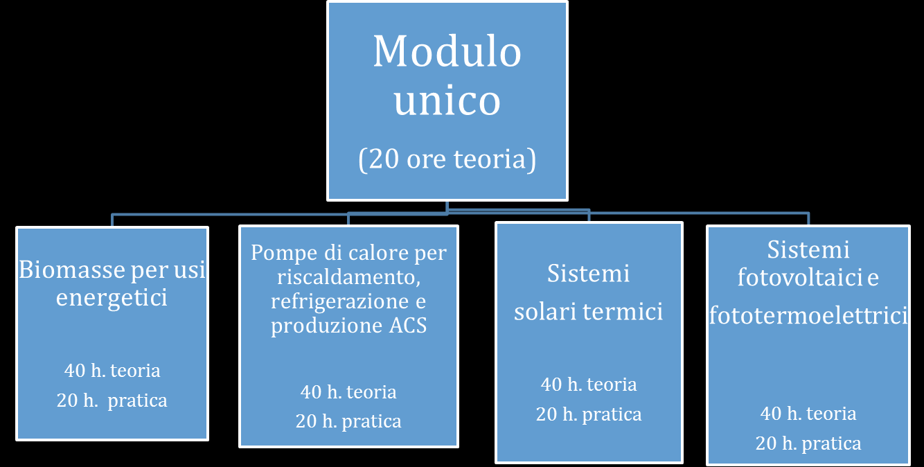 Le durate minime dei vari percorsi formativi possono essere