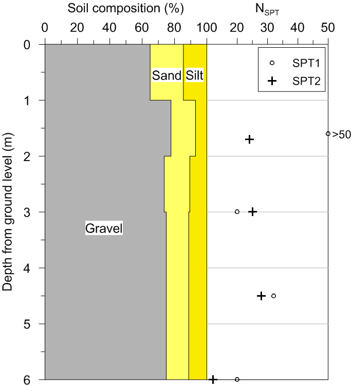 Caratterizzazione geotecnica Prove in sito: - SPT; e di laboratorio : - Classificazione (granulometrie) Stratigrafia: 1. Sabbia sciolta limosa con ghiaia 2. Ghiaia e pietrisco sabbioso densa 3.