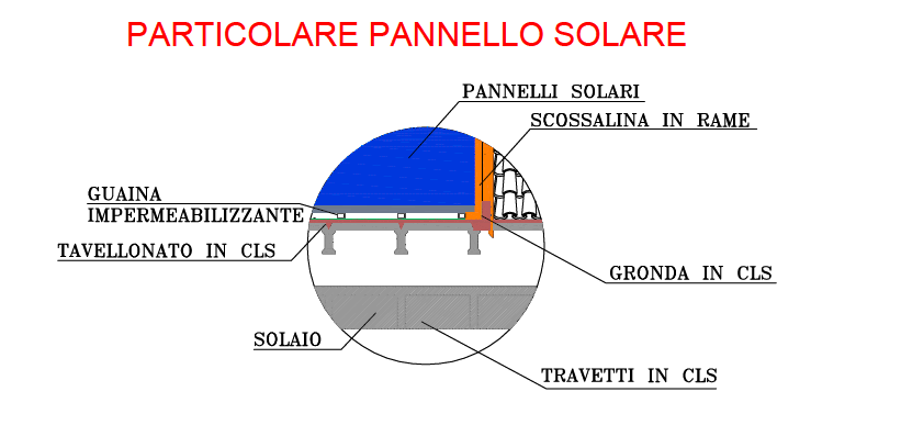 Costo relativo ai pannelli solari Senza elementi aggiuntivi della distribuzione e senza mano d opera. S = 5 m 2 Prezzo = 176.80 m 2 C = S Prezzo = 5 176.80 m 2 = 884.