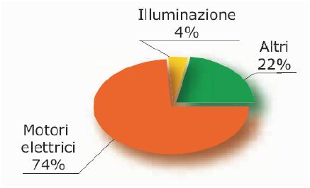 È evidente che, alla luce di queste considerazioni, nella maggior parte dei casi risulterà più proficuo adottare motori e sistemi di controllo tecnologicamente evoluti piuttosto che concentrarsi