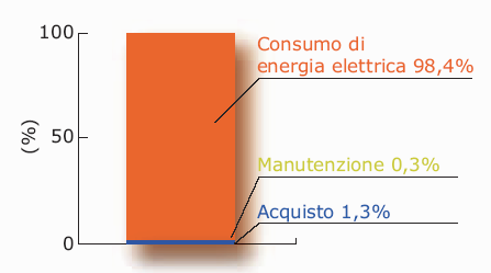 Il rinnovamento del parco dei motori elettrici per quanto riguarda le macchine ed i loro sistemi di controllo è uno degli interventi più diffusi ed efficaci per ridurre i costi aziendali dovuti ai