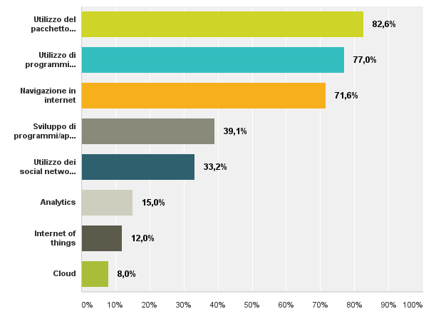 Le competenze digitali più importanti: Utilizzo del pacchetto Office Utilizzo di programmi tecnici specifici Navigazione in Internet