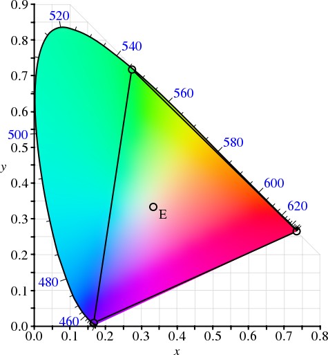 Spazio di colore RGB Lo spazio RGB ha come colori primari R (700 nm), G (546.1 nm) e B (435.8 nm).