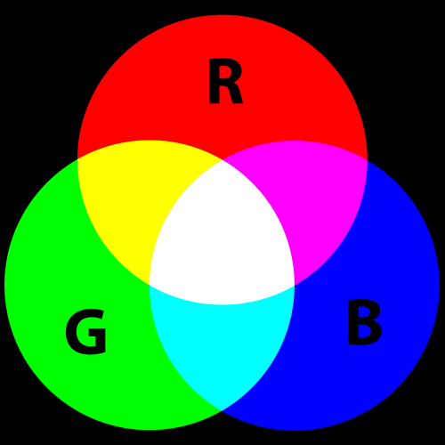 Sintesi additiva e sottrattiva In base al modello RGB, se mescoliamo 3 fasci di luci colorate rispettivamente di rosso, verde e blu, otteniamo una luce