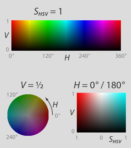 Spazio HSV Hue: