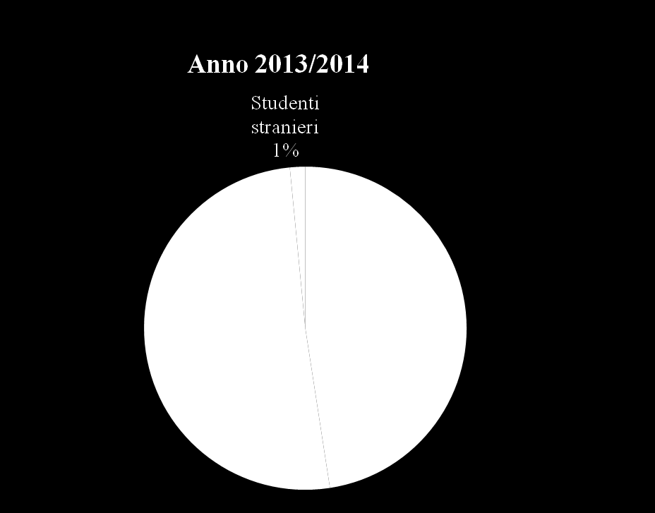 Anno 2011/2012 Studenti stranieri 3% Provenienza degli studenti Università nel Piceno Anno 2012/2013 Studenti stranieri 2% Studenti fuori sede 48%