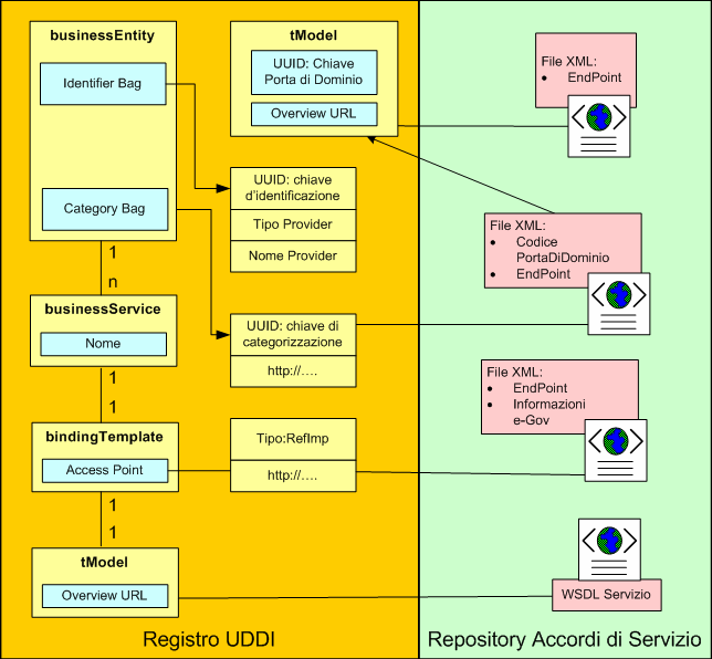 Le informazioni contenute nel Registro saranno organizzate in due sezioni, un Registro UDDI, capace di indicizzare i Soggetti Erogatori e Fruitori dei Servizi SPCoop nonché i Servizi da essi erogati,