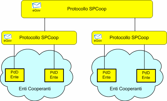 Contesto di riferimento La Specifica SPCoop sembra chiaramente orientata alle comunicazioni punto-punto tra le porte di Dominio e non affronta come si possano/debbano realizzare infrastrutture