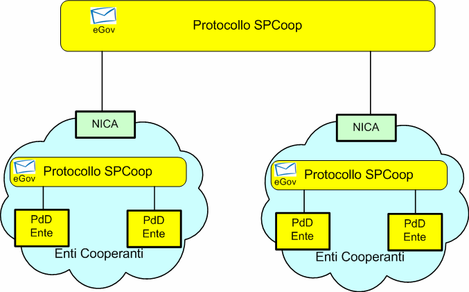 Fig. 2 Al fine di realizzare l interconnessione, il task INF-1 propone di realizzare un insieme di componenti SPCoop detto Nodo di Interconnessione per la Cooperazione Applicativa (indicato