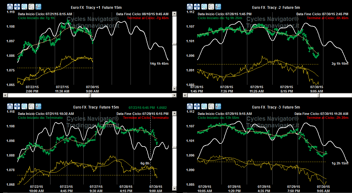 -in alto a sx c è il bi-settimanale (o Tracy+1 -dati a 15 minuti- alle volte questo si allunga ad un ciclo Mensile)- è partito sui minimi del 21 luglio mattina ed è intorno alla sua metà.