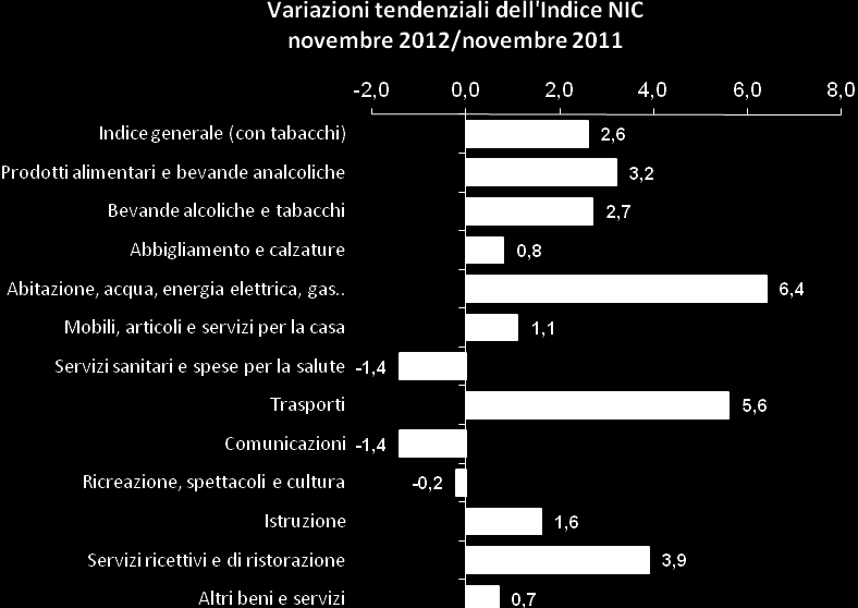 NOVEMBRE 2012 DIVISIONE Variazioni Tendenziali (% su stesso mese anno precedente) Variazioni Congiunturali (% su mese precedente) Indice generale (con tabacchi) 2,6 0,0 Prodotti alimentari e bevande