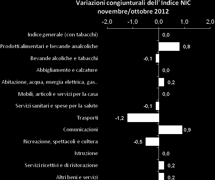 Analizzando l andamento dei prezzi su base annua, i rincari più significativi si sono avuti per i beni, tariffe e servizi del capitolo Abitazione elettricità energia elettrica, gas e altri