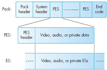 Movie/Video on demand Ogni pacchetto contiene due header: Pack Header: contiene la temporizzazione (sync cod-dec) e le informazioni sul bitrate.