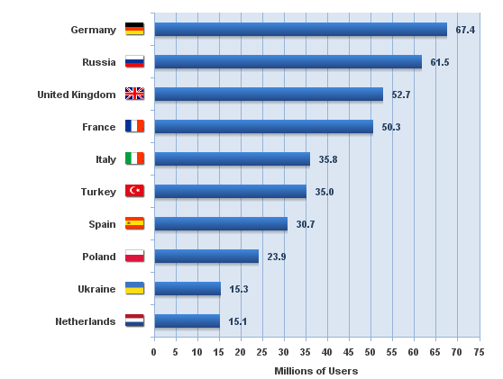 I primi 5 Paesi in Europa per numero di utenti Internet sono: 1. Germania: 82.7% della popolazione 2. Russia: 44.3% 3. UK: 84.1% 4. Francia: 77.2% 5. Italia: 58.