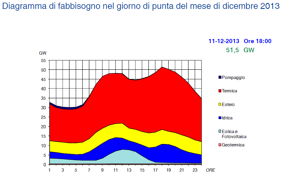 Il dispacciamento dell energia