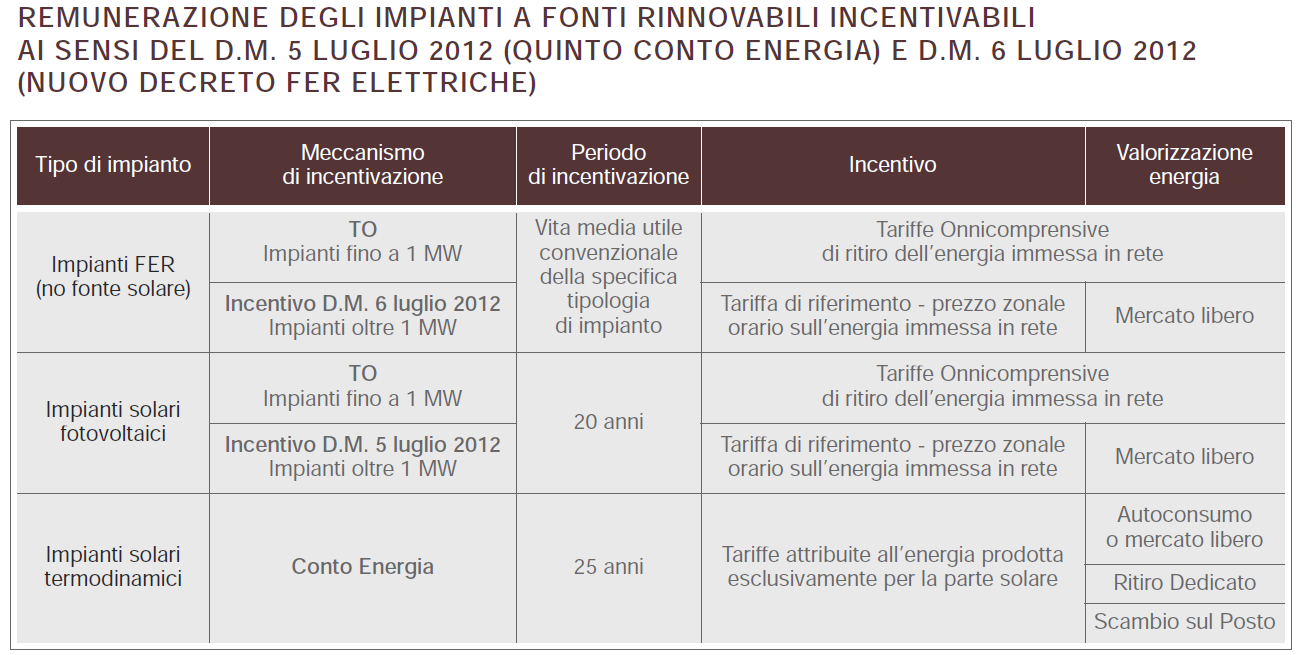 Il sistema di incentivazione delle FER Gli incentivi