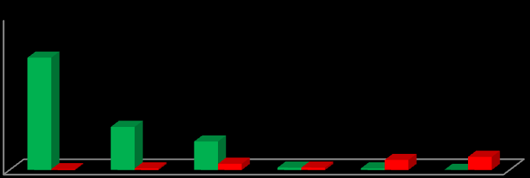 Sia per quanto riguarda i microcrediti sociali che d impresa si registra una prevalenza di domande soddisfatte per richiedenti di origine italiana.