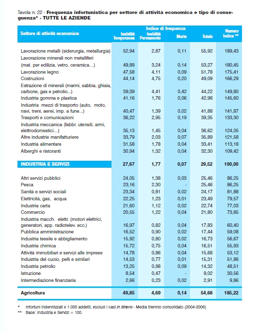 Analizza e commenta le seguenti tabelle che riportano dati statistici elaborati dall INAIL sugli infortuni sul lavoro. La prima: Tavola n.