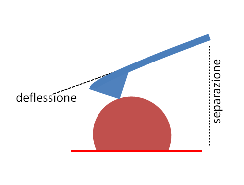 Curve forza-distanza modulo di Young E sforzo, deformazione F>0: repulsiva F<0: attrattiva La forza di interazione è