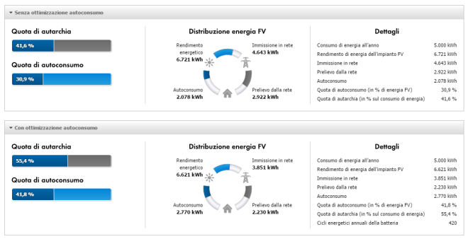 Caso studio: UTENZA RESIDENZIALE con 5000kWh/a Profilo di