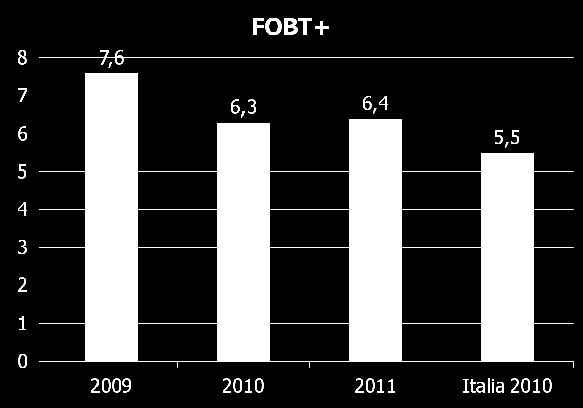 FOBT +: Standard